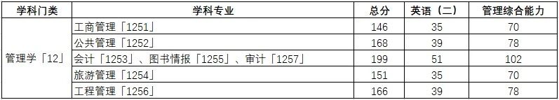 南京理工大学2026年非全日制硕士研究生（MBA/MPAcc）调剂须知